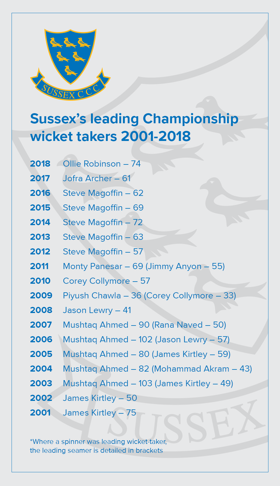 Sussex's leading wicket takers 2001-2018