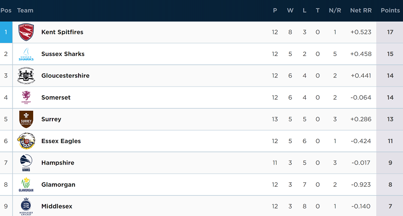 Table on 15th July