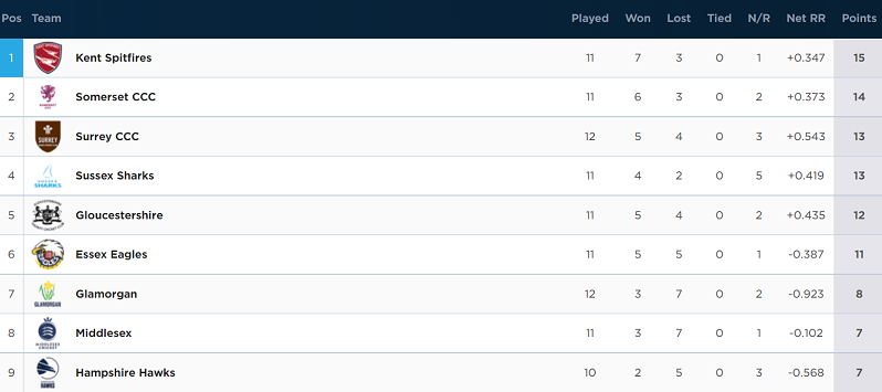 South group table