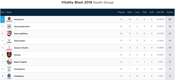 South group table